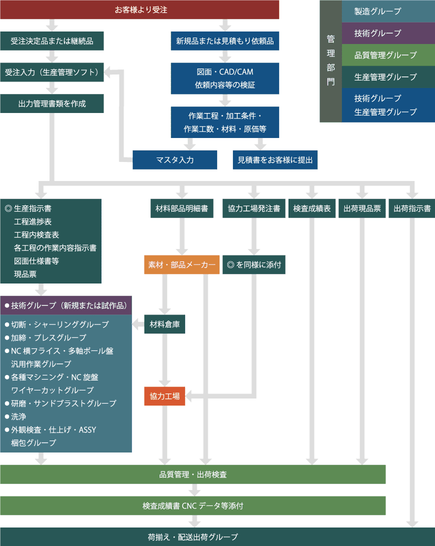 ワークフロー